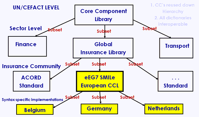 Diagram showing Core Component Interoperability